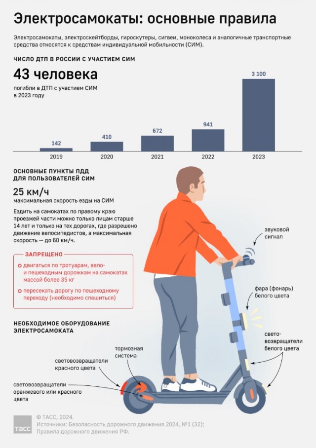 Комитет Госдумы одобрил проект о штрафах до 30 тысяч рублей за пьяную езду на электросамокатах