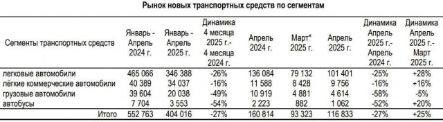 Продажи легковых автомобилей в России значительно упали в апреле 2025 года: на 27% меньше, чем год назад
