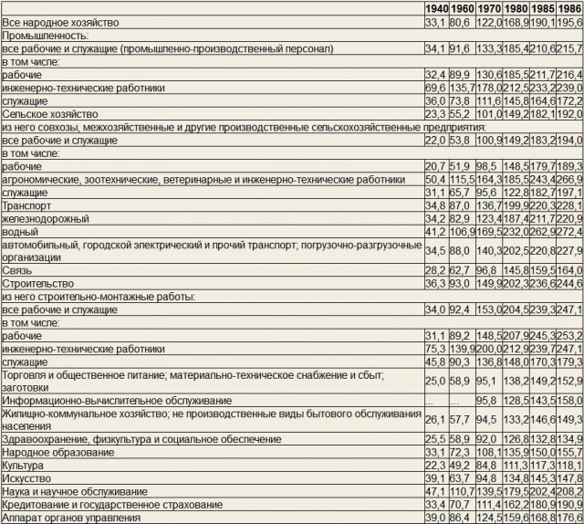 Фейк о зарплате в СССР в 120 рублей. Реальные зарплаты и цены