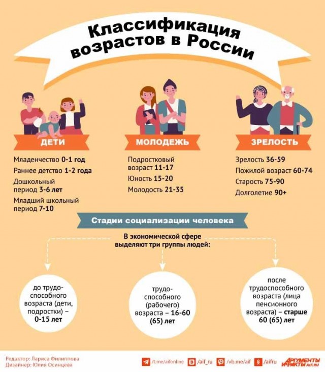 Классификация возрастов в России. Инфографика