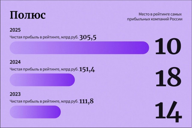10 лидеров рейтинга самых прибыльных компаний России — 2025