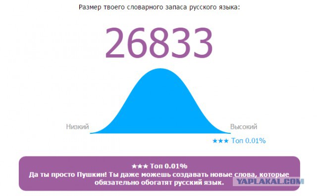 Онлайн Тест Словарного Запаса Русского Языка