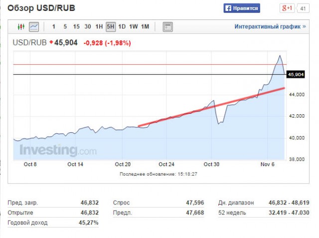 48.12 курс - сегодня жду 50