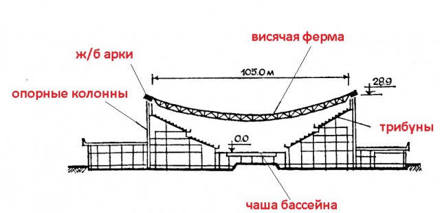 Олимпиада-80. Крыши над стадионами.