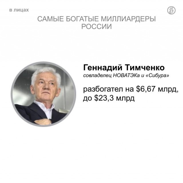 Неожиданно! Состояние российских миллиардеров с начала 2021 года выросло на $65,63 млрд.