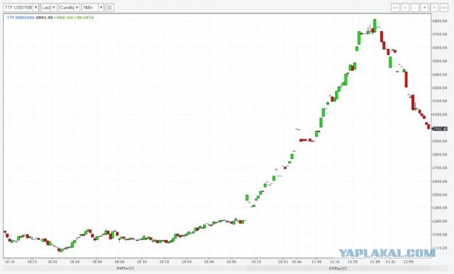 Газ по 3600