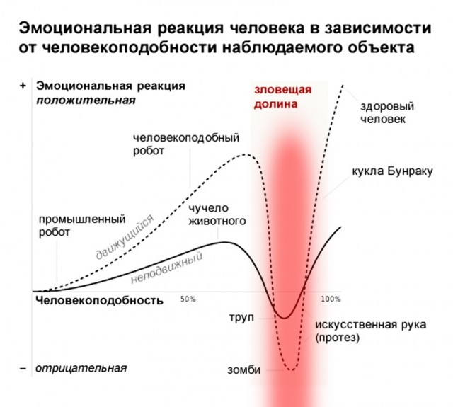 Из-за быстрой смены кадров, мозг не успевает обработать меняющиеся лица и дорисывает их самостоятельно (и обычно неправильно), что приводит к искажению и зловещим образам