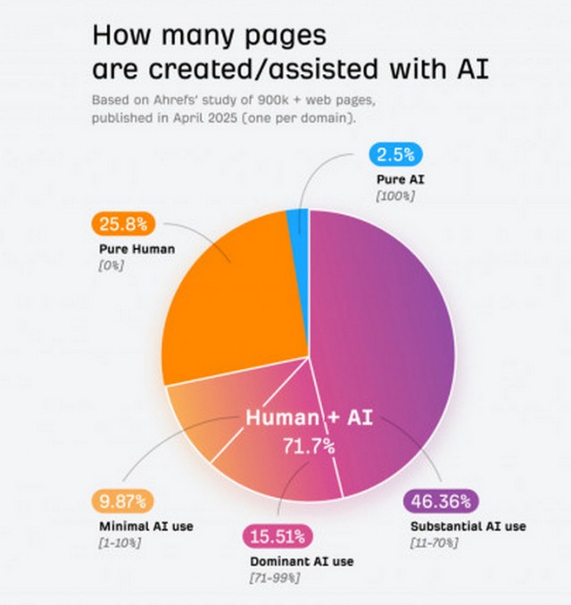 Провели исследование: 74% новых веб-страниц в сети содержат ИИ-контент