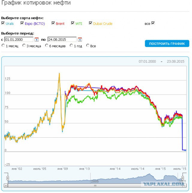Обвал цен на нефть вызвал шутки и стёб в соцсетях