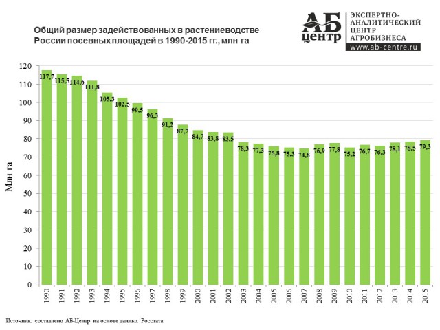 В 2017 году впервые за 15 лет вся посевная площадь в России превысила планку в 80 млн га.