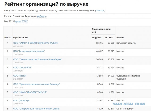 Сколько в России заводов?
