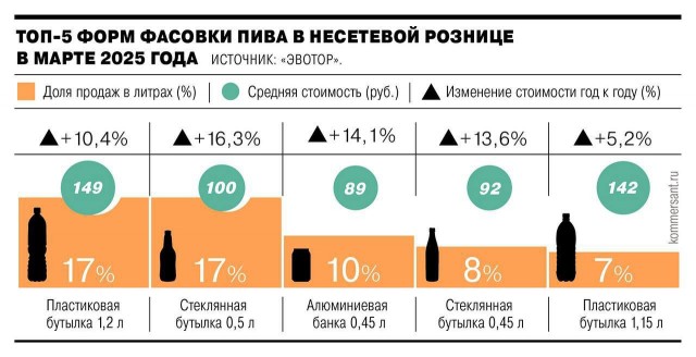 В марте цены на пиво выросли на 15%