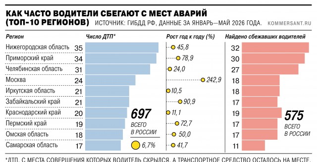 ГАИ: водители стали чаще скрываться с места ДТП