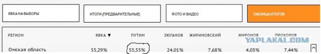 За кого голосовали? Выборы 2012
