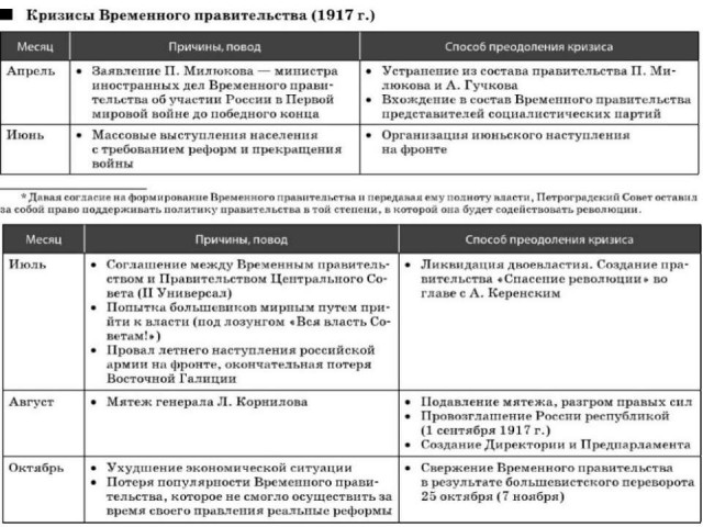 Ключевые даты 1917 года в дневниках Николая II