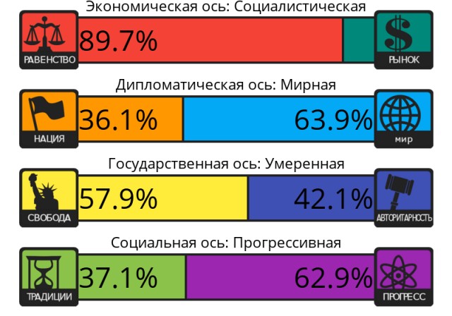 Тест на 8 политических ценностей