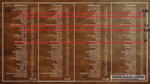 Цены на базовые продукты. Сравнение