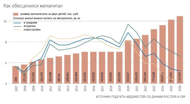 Материнский капитал заметно потерял покупательную способность
