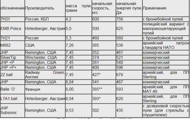 Неизвестные соперники ППШ
