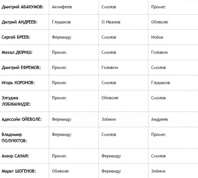 Футбол. Чемпионат России. Межсезонье
