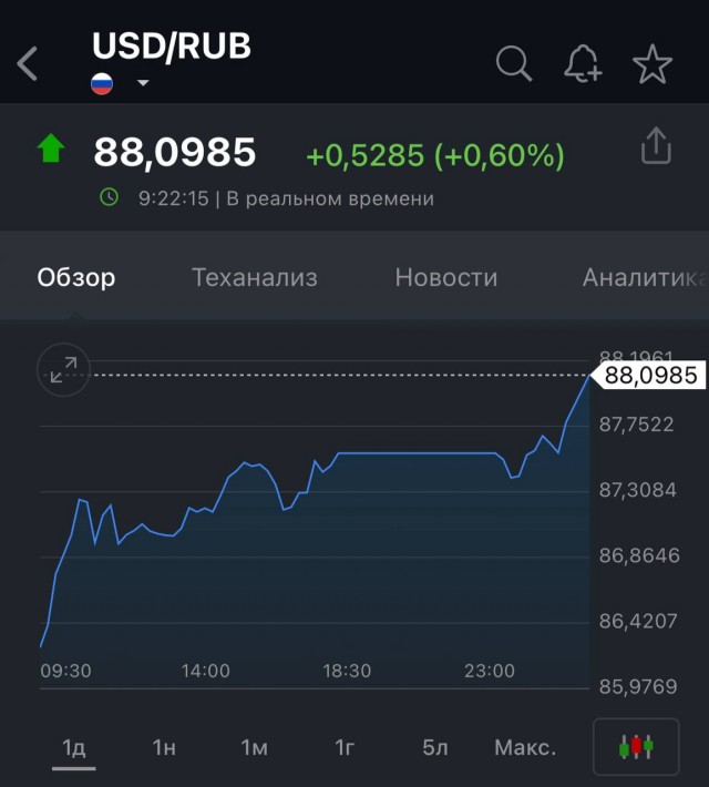 Доллар впервые с 29 марта поднялся выше 88₽