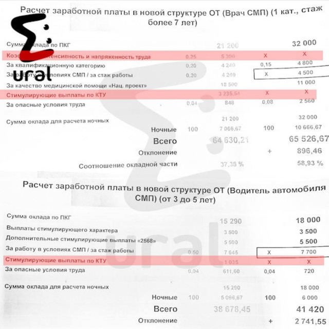Свердловские чиновники подняли зарплаты медикам и одновременно лишили премий — чтобы отчитаться перед руководством.