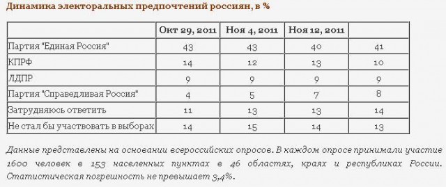 За "Единую Россию" никто не проголосовал