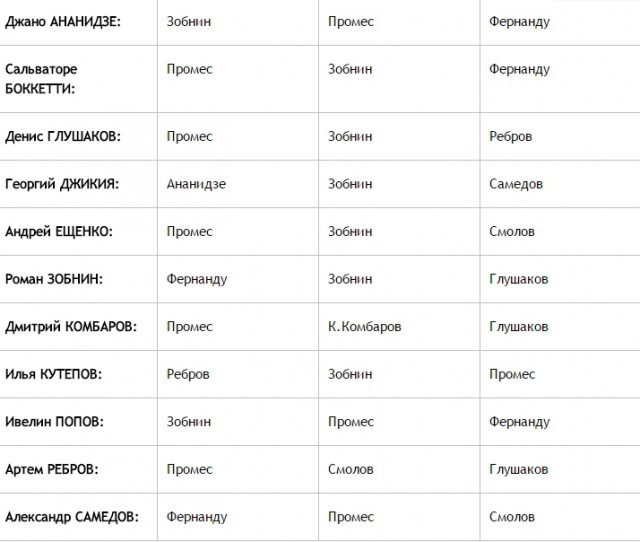 Футбол. Чемпионат России. Межсезонье