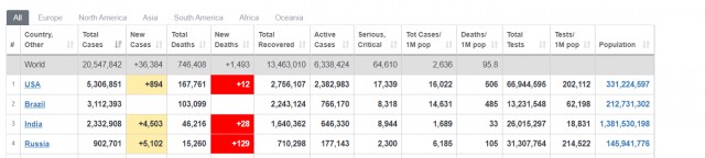 Россия стала первой в решении мировой проблемы