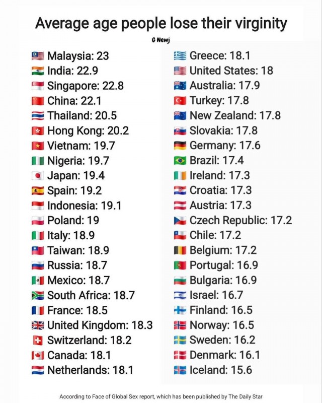 Средний возраст утраты девственности в разных странах