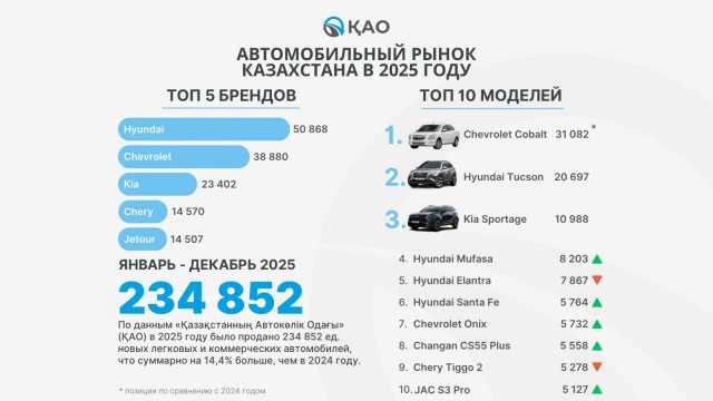 Заградительный утильсбор для российских машин введут в Казахстане