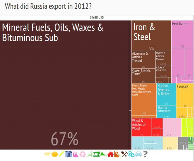 Наш экспорт - не только нефть и газ