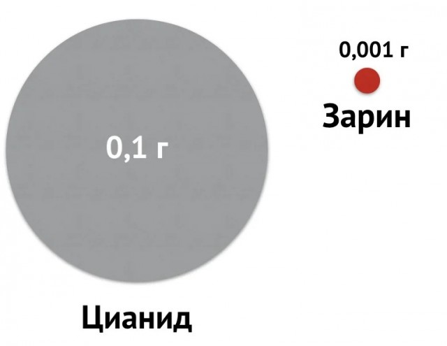 Так насколько всё-таки ядовит "Новичок"?