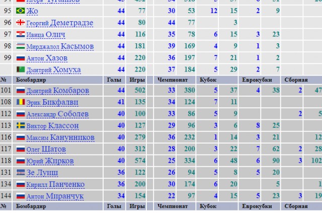 РПЛ 2021.Часть третья