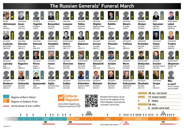 Потери на 25.03.2022 по данным Минобороны РФ
