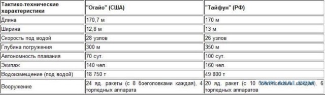 "Тополь М", ракетный комплекс