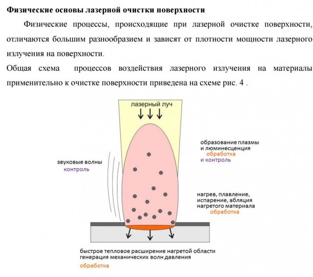 Удаление ржавчины лазером