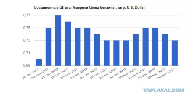 Продажа бензина и дизеля на АЗС в России оказалась убыточной