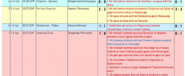 Чемпионат России по фуболу 2019-2020. Часть 4.