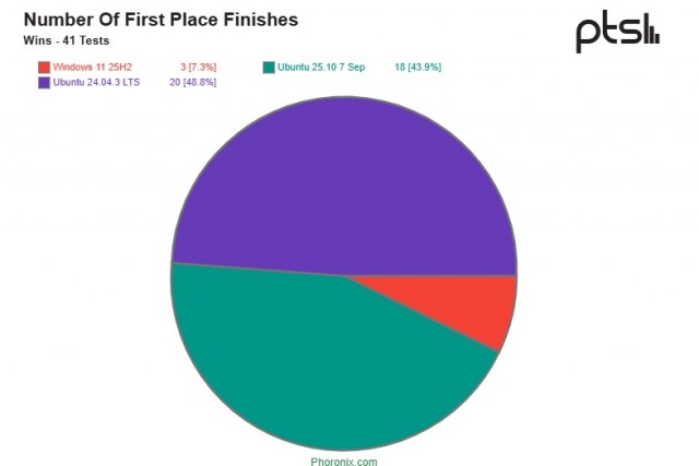 Новая сборка Windows 11 25H2 - нет прироста производительности и уебищный Пуск