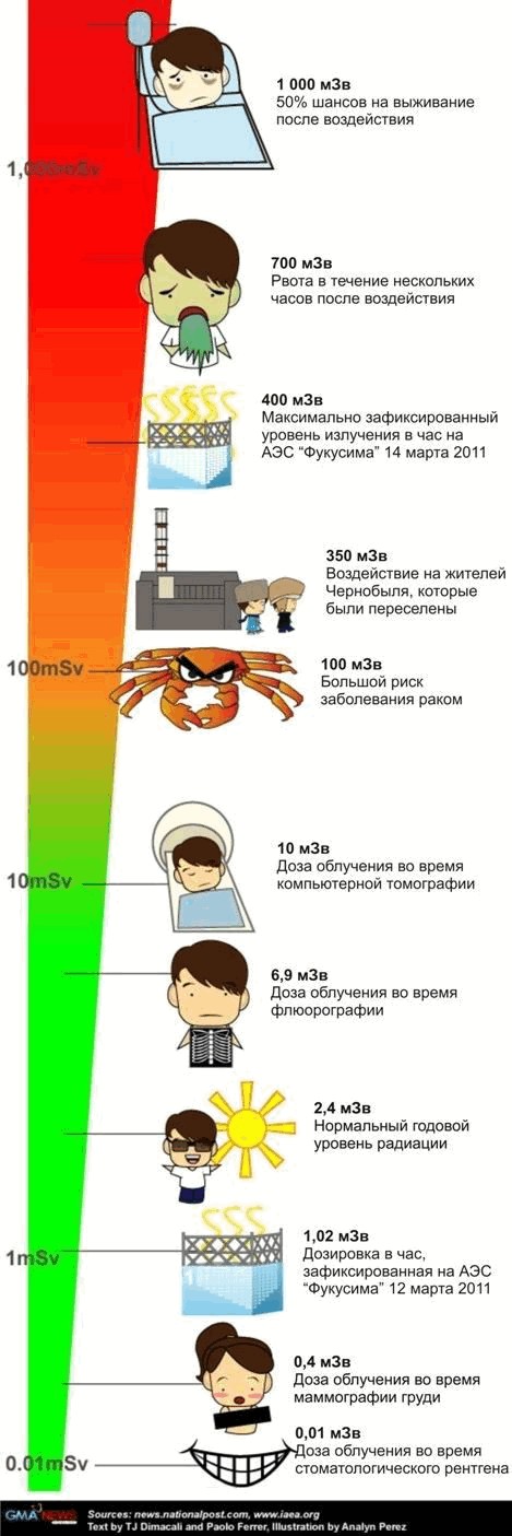 Опасные дозы радиации