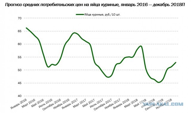 В России яйца подорожали почти в два раза за последние три месяца