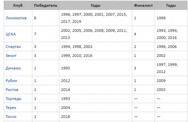 Чемпионат России по фуболу 2019-2020. Часть 3.