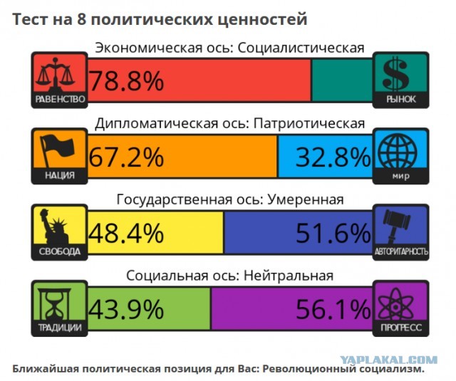 Тест на 8 политических ценностей