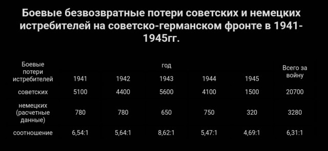 Почему немецкие асы якобы сбивали намного больше самолетов, чем советские летчики?