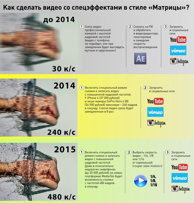 Как сделать это по-быстрому? Инфографика.