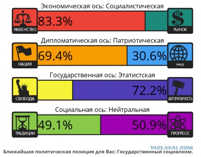 Тест на 8 политических ценностей