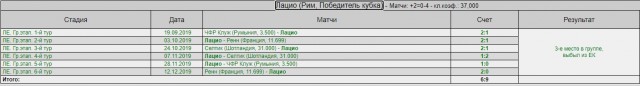 Зенит - чемпион!