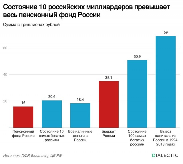 Сказка о потерянных триллионах: когда 100 олигархов богаче целой страны