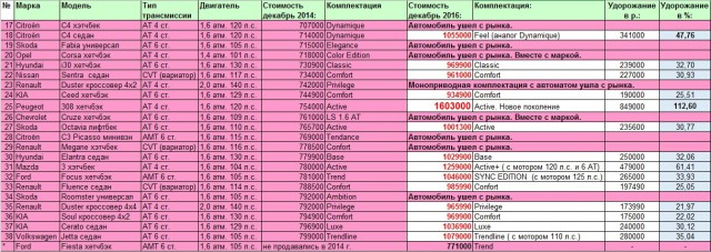 Рынок автопрома в России. Машины с автоматами до 800 т.р. в 2014 году и сейчас.